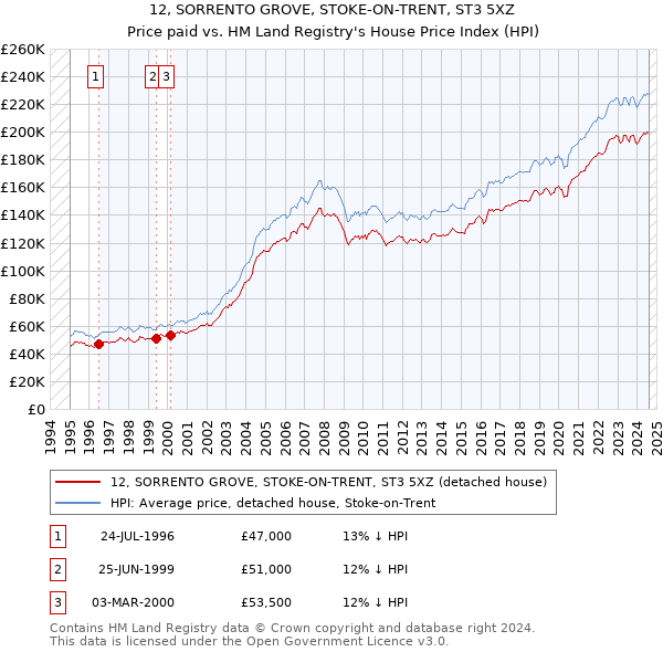 12, SORRENTO GROVE, STOKE-ON-TRENT, ST3 5XZ: Price paid vs HM Land Registry's House Price Index