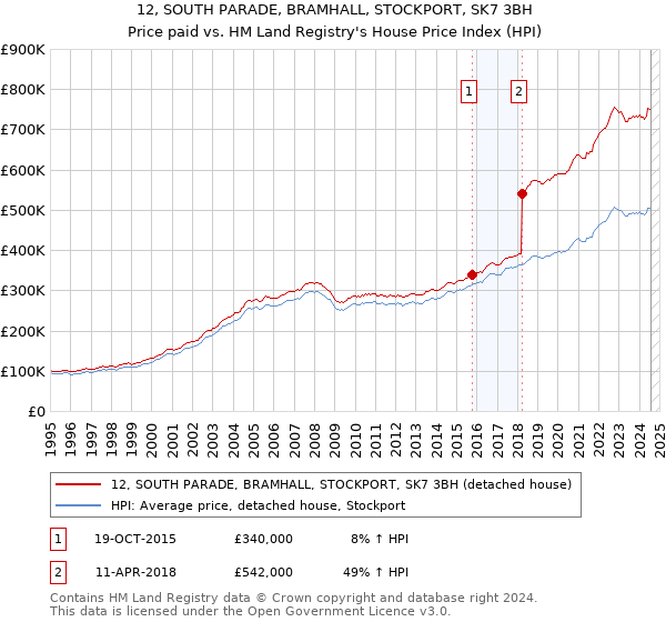 12, SOUTH PARADE, BRAMHALL, STOCKPORT, SK7 3BH: Price paid vs HM Land Registry's House Price Index