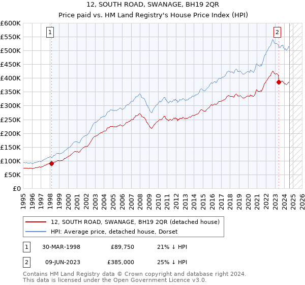 12, SOUTH ROAD, SWANAGE, BH19 2QR: Price paid vs HM Land Registry's House Price Index