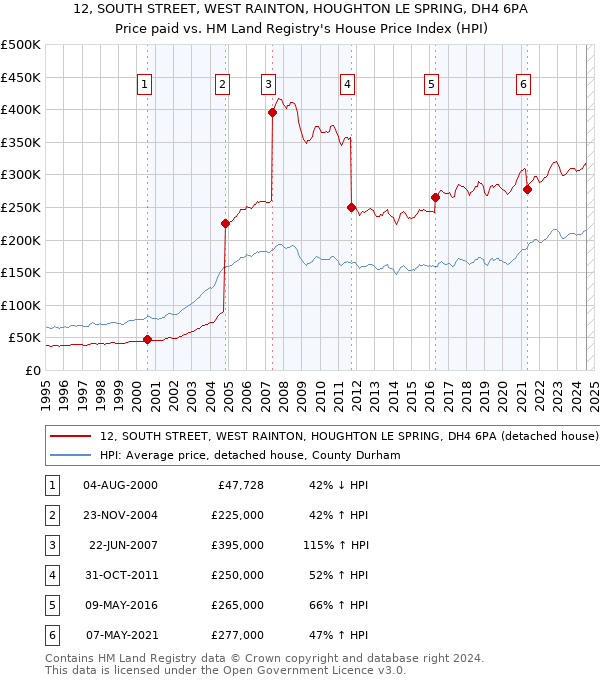 12, SOUTH STREET, WEST RAINTON, HOUGHTON LE SPRING, DH4 6PA: Price paid vs HM Land Registry's House Price Index