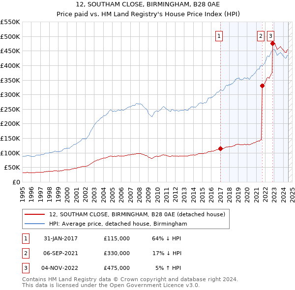 12, SOUTHAM CLOSE, BIRMINGHAM, B28 0AE: Price paid vs HM Land Registry's House Price Index