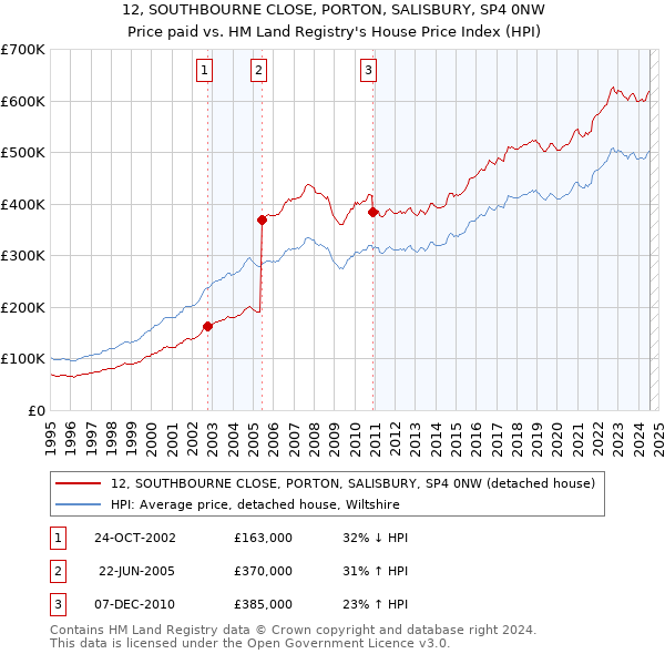 12, SOUTHBOURNE CLOSE, PORTON, SALISBURY, SP4 0NW: Price paid vs HM Land Registry's House Price Index