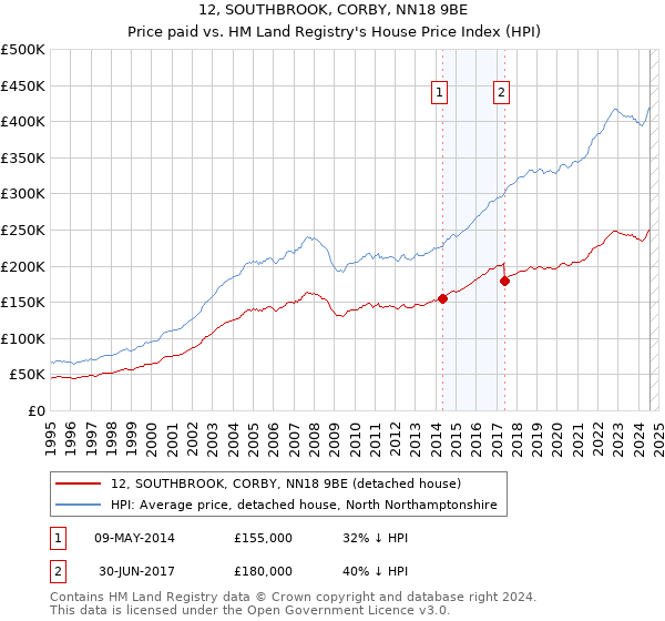 12, SOUTHBROOK, CORBY, NN18 9BE: Price paid vs HM Land Registry's House Price Index