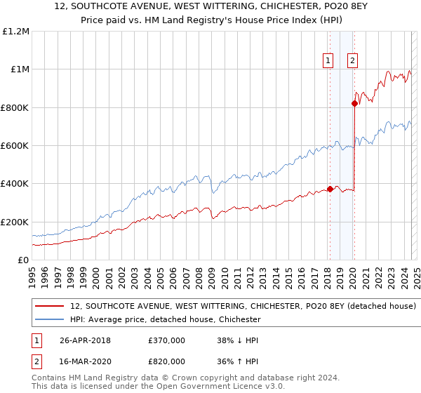 12, SOUTHCOTE AVENUE, WEST WITTERING, CHICHESTER, PO20 8EY: Price paid vs HM Land Registry's House Price Index