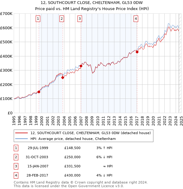 12, SOUTHCOURT CLOSE, CHELTENHAM, GL53 0DW: Price paid vs HM Land Registry's House Price Index