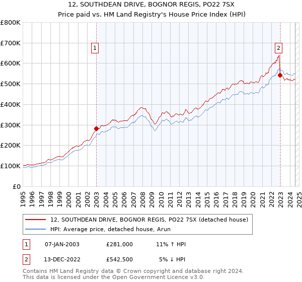 12, SOUTHDEAN DRIVE, BOGNOR REGIS, PO22 7SX: Price paid vs HM Land Registry's House Price Index