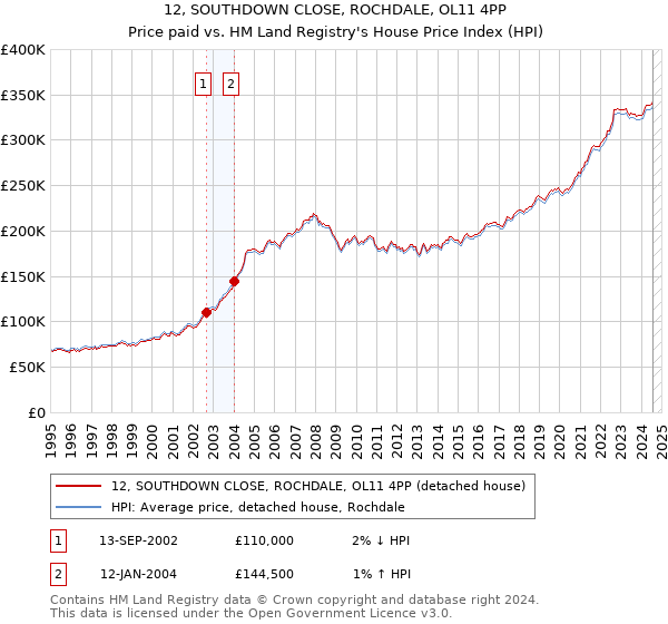 12, SOUTHDOWN CLOSE, ROCHDALE, OL11 4PP: Price paid vs HM Land Registry's House Price Index