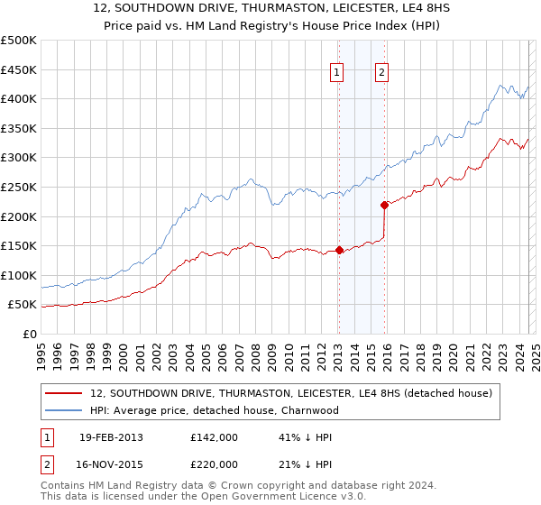 12, SOUTHDOWN DRIVE, THURMASTON, LEICESTER, LE4 8HS: Price paid vs HM Land Registry's House Price Index