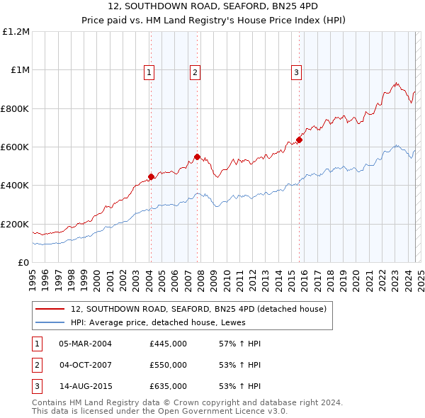 12, SOUTHDOWN ROAD, SEAFORD, BN25 4PD: Price paid vs HM Land Registry's House Price Index