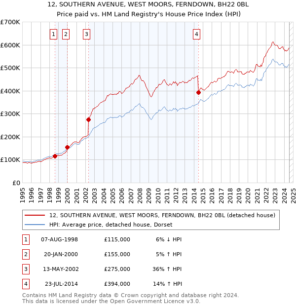 12, SOUTHERN AVENUE, WEST MOORS, FERNDOWN, BH22 0BL: Price paid vs HM Land Registry's House Price Index