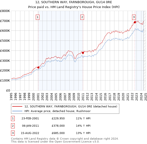 12, SOUTHERN WAY, FARNBOROUGH, GU14 0RE: Price paid vs HM Land Registry's House Price Index