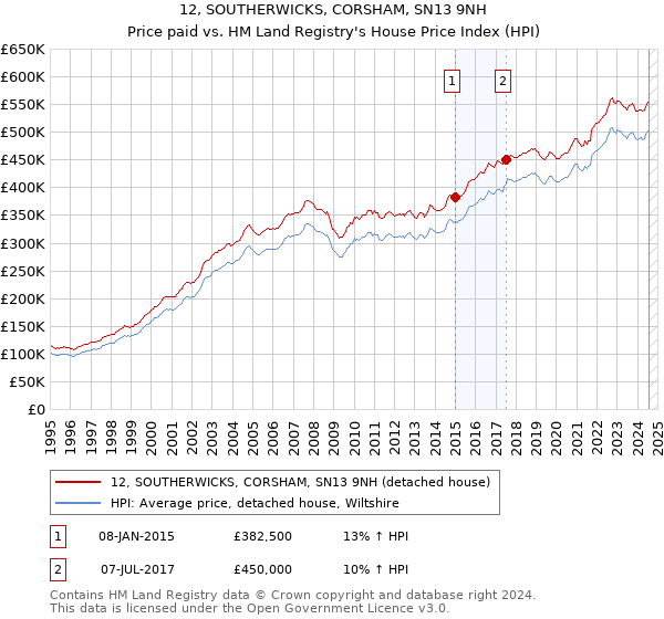 12, SOUTHERWICKS, CORSHAM, SN13 9NH: Price paid vs HM Land Registry's House Price Index