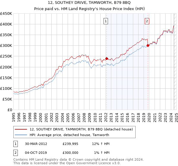 12, SOUTHEY DRIVE, TAMWORTH, B79 8BQ: Price paid vs HM Land Registry's House Price Index