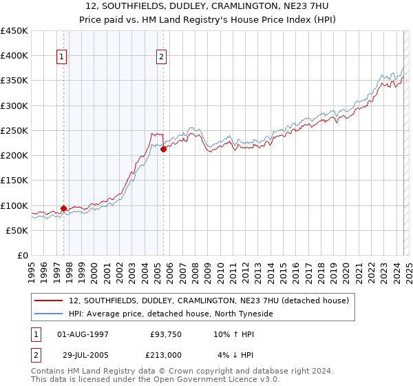 12, SOUTHFIELDS, DUDLEY, CRAMLINGTON, NE23 7HU: Price paid vs HM Land Registry's House Price Index