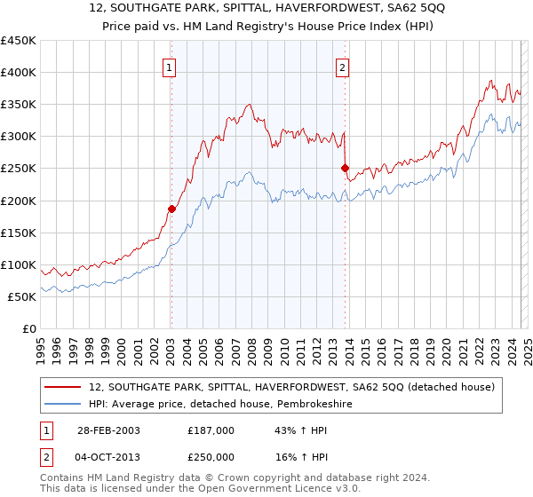 12, SOUTHGATE PARK, SPITTAL, HAVERFORDWEST, SA62 5QQ: Price paid vs HM Land Registry's House Price Index