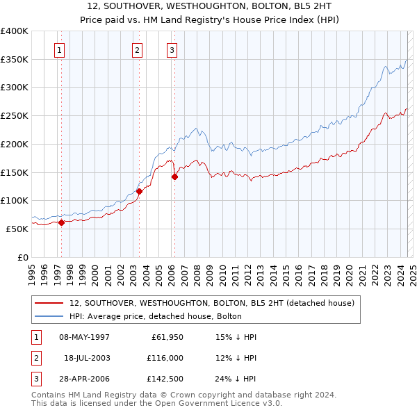 12, SOUTHOVER, WESTHOUGHTON, BOLTON, BL5 2HT: Price paid vs HM Land Registry's House Price Index