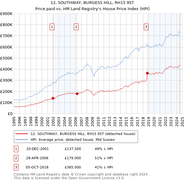 12, SOUTHWAY, BURGESS HILL, RH15 9ST: Price paid vs HM Land Registry's House Price Index