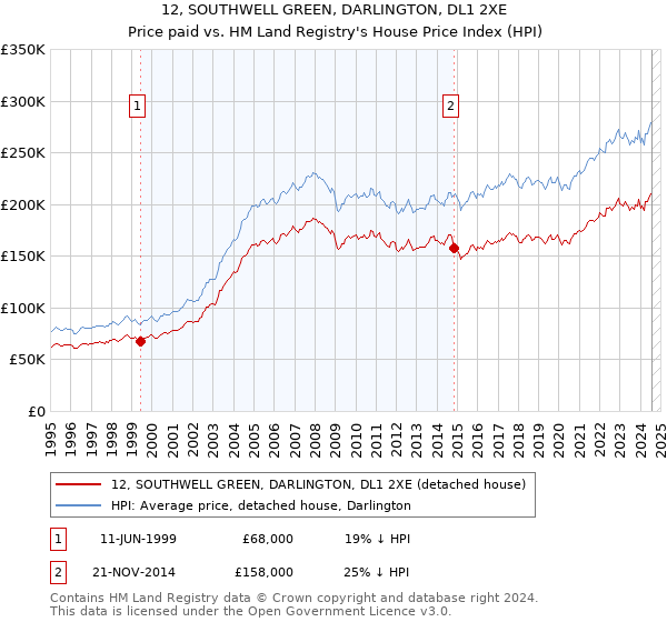 12, SOUTHWELL GREEN, DARLINGTON, DL1 2XE: Price paid vs HM Land Registry's House Price Index