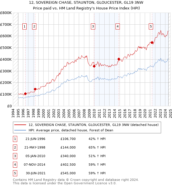 12, SOVEREIGN CHASE, STAUNTON, GLOUCESTER, GL19 3NW: Price paid vs HM Land Registry's House Price Index