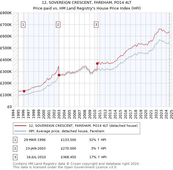 12, SOVEREIGN CRESCENT, FAREHAM, PO14 4LT: Price paid vs HM Land Registry's House Price Index