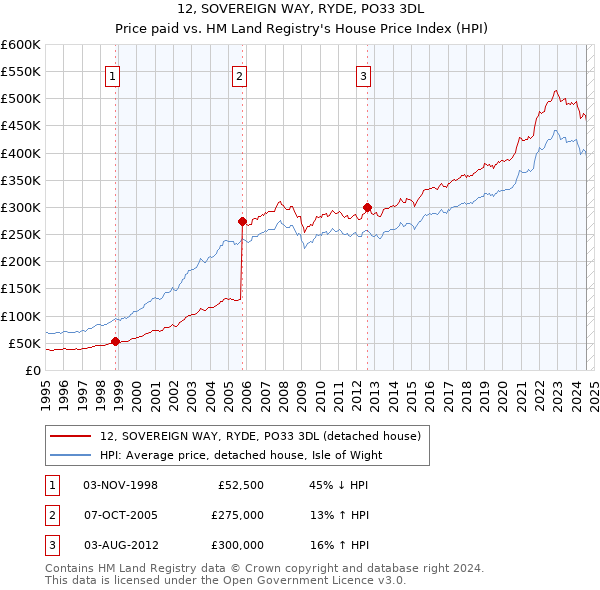 12, SOVEREIGN WAY, RYDE, PO33 3DL: Price paid vs HM Land Registry's House Price Index