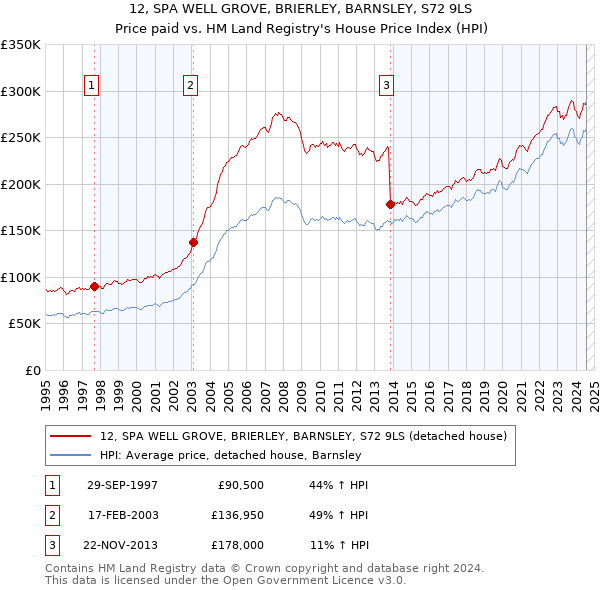 12, SPA WELL GROVE, BRIERLEY, BARNSLEY, S72 9LS: Price paid vs HM Land Registry's House Price Index