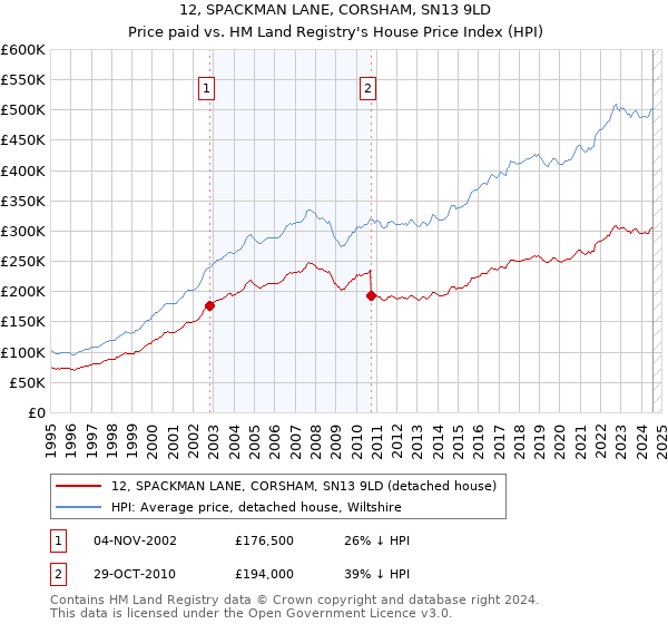 12, SPACKMAN LANE, CORSHAM, SN13 9LD: Price paid vs HM Land Registry's House Price Index