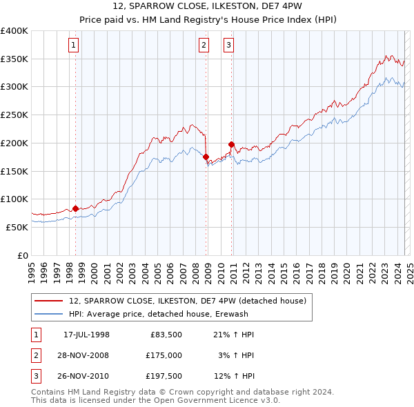 12, SPARROW CLOSE, ILKESTON, DE7 4PW: Price paid vs HM Land Registry's House Price Index