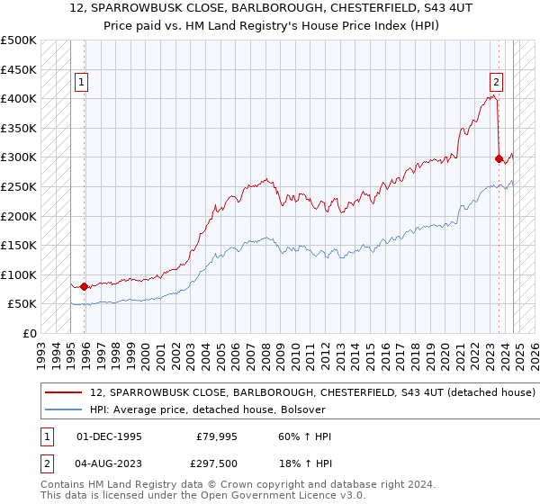 12, SPARROWBUSK CLOSE, BARLBOROUGH, CHESTERFIELD, S43 4UT: Price paid vs HM Land Registry's House Price Index