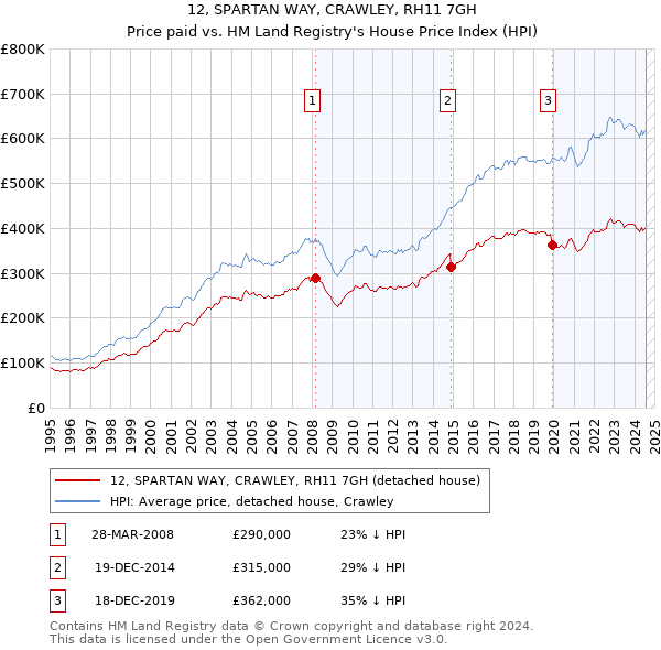 12, SPARTAN WAY, CRAWLEY, RH11 7GH: Price paid vs HM Land Registry's House Price Index