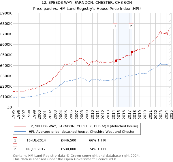 12, SPEEDS WAY, FARNDON, CHESTER, CH3 6QN: Price paid vs HM Land Registry's House Price Index