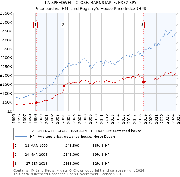 12, SPEEDWELL CLOSE, BARNSTAPLE, EX32 8PY: Price paid vs HM Land Registry's House Price Index