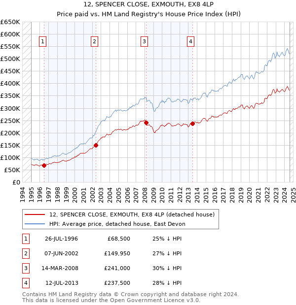 12, SPENCER CLOSE, EXMOUTH, EX8 4LP: Price paid vs HM Land Registry's House Price Index