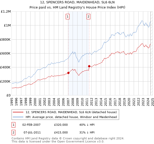 12, SPENCERS ROAD, MAIDENHEAD, SL6 6LN: Price paid vs HM Land Registry's House Price Index