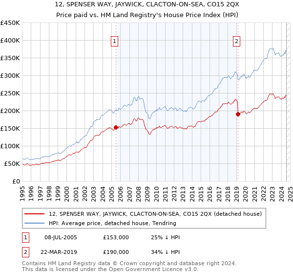 12, SPENSER WAY, JAYWICK, CLACTON-ON-SEA, CO15 2QX: Price paid vs HM Land Registry's House Price Index