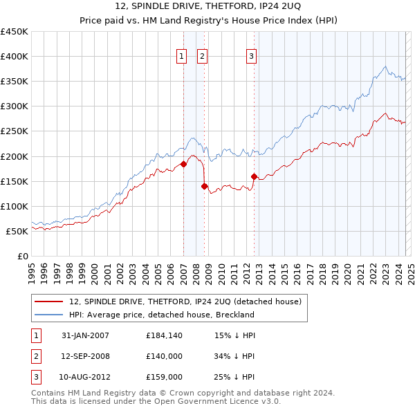 12, SPINDLE DRIVE, THETFORD, IP24 2UQ: Price paid vs HM Land Registry's House Price Index