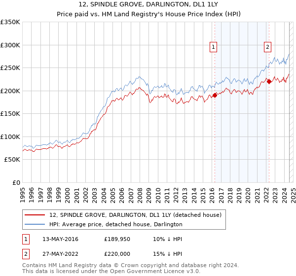 12, SPINDLE GROVE, DARLINGTON, DL1 1LY: Price paid vs HM Land Registry's House Price Index