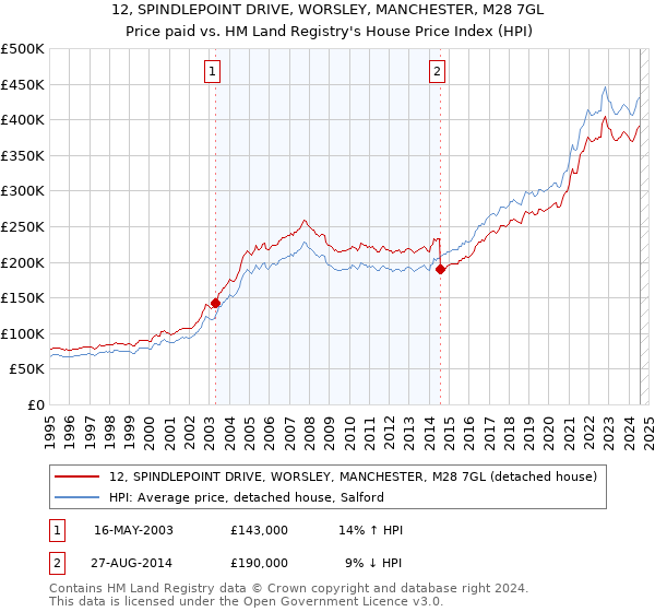 12, SPINDLEPOINT DRIVE, WORSLEY, MANCHESTER, M28 7GL: Price paid vs HM Land Registry's House Price Index