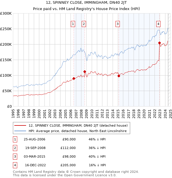 12, SPINNEY CLOSE, IMMINGHAM, DN40 2JT: Price paid vs HM Land Registry's House Price Index