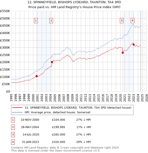 12, SPINNEYFIELD, BISHOPS LYDEARD, TAUNTON, TA4 3PD: Price paid vs HM Land Registry's House Price Index