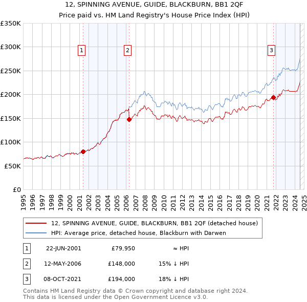 12, SPINNING AVENUE, GUIDE, BLACKBURN, BB1 2QF: Price paid vs HM Land Registry's House Price Index