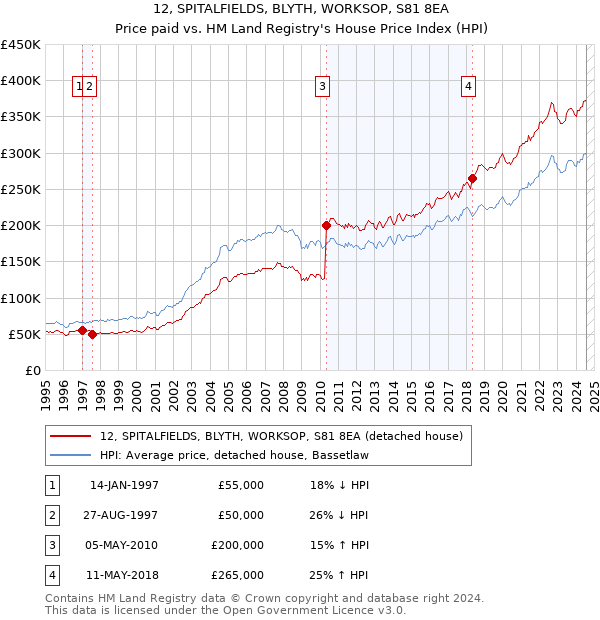 12, SPITALFIELDS, BLYTH, WORKSOP, S81 8EA: Price paid vs HM Land Registry's House Price Index