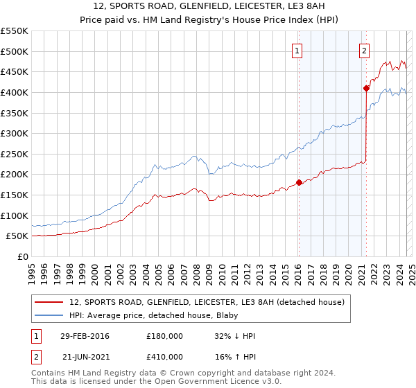 12, SPORTS ROAD, GLENFIELD, LEICESTER, LE3 8AH: Price paid vs HM Land Registry's House Price Index