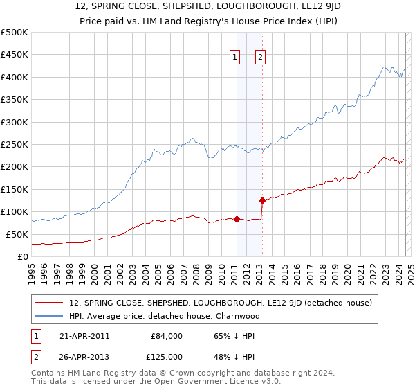 12, SPRING CLOSE, SHEPSHED, LOUGHBOROUGH, LE12 9JD: Price paid vs HM Land Registry's House Price Index