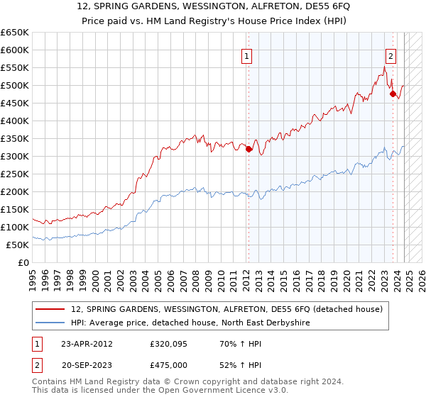 12, SPRING GARDENS, WESSINGTON, ALFRETON, DE55 6FQ: Price paid vs HM Land Registry's House Price Index