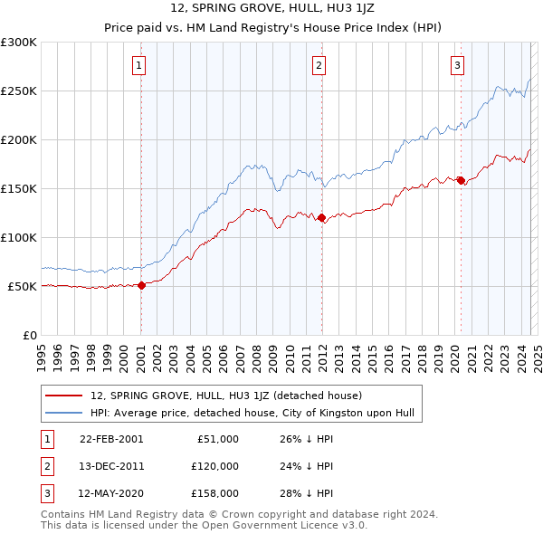 12, SPRING GROVE, HULL, HU3 1JZ: Price paid vs HM Land Registry's House Price Index