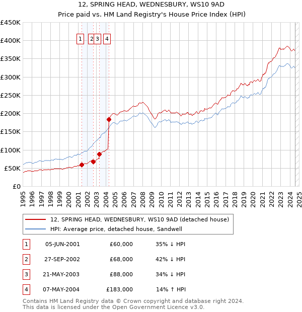 12, SPRING HEAD, WEDNESBURY, WS10 9AD: Price paid vs HM Land Registry's House Price Index