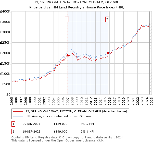 12, SPRING VALE WAY, ROYTON, OLDHAM, OL2 6RU: Price paid vs HM Land Registry's House Price Index