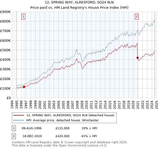 12, SPRING WAY, ALRESFORD, SO24 9LN: Price paid vs HM Land Registry's House Price Index