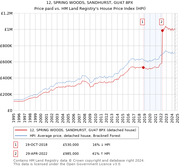 12, SPRING WOODS, SANDHURST, GU47 8PX: Price paid vs HM Land Registry's House Price Index